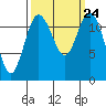 Longbranch tide chart for Friday, September 24, 2021
