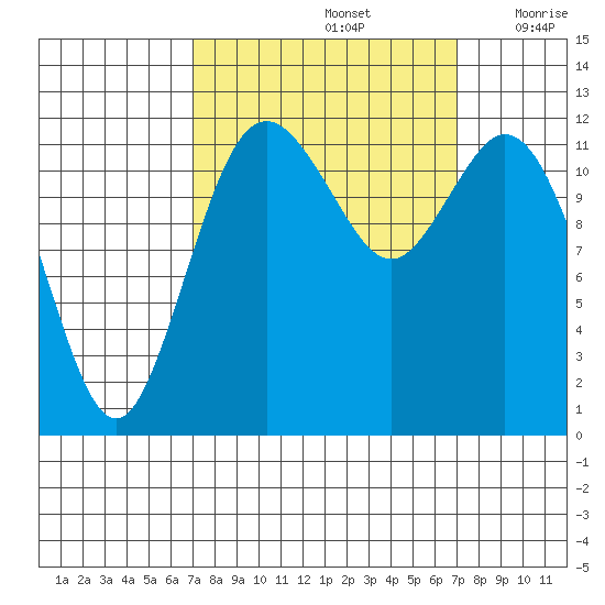 Longbranch tide chart for Sunday, September 26, 2021