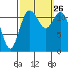 Longbranch tide chart for Sunday, September 26, 2021