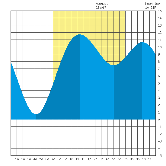 Longbranch tide chart for Monday, September 27, 2021