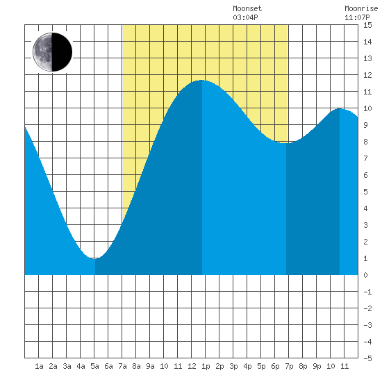 Longbranch tide chart for Tuesday, September 28, 2021