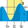 Longbranch tide chart for Thursday, September 2, 2021