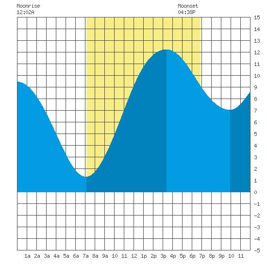 Longbranch tide chart for Thursday, September 30, 2021