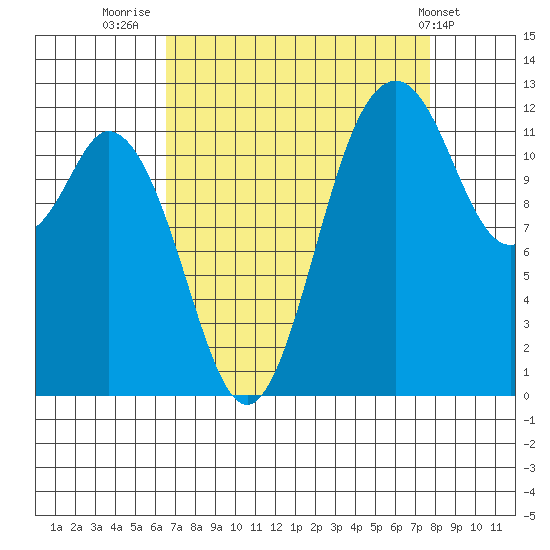 Longbranch tide chart for Saturday, September 4, 2021