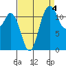 Longbranch tide chart for Saturday, September 4, 2021