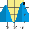 Longbranch tide chart for Sunday, September 5, 2021