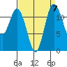 Longbranch tide chart for Tuesday, September 7, 2021