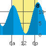 Longbranch tide chart for Wednesday, September 8, 2021