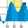 Longbranch tide chart for Sunday, October 10, 2021
