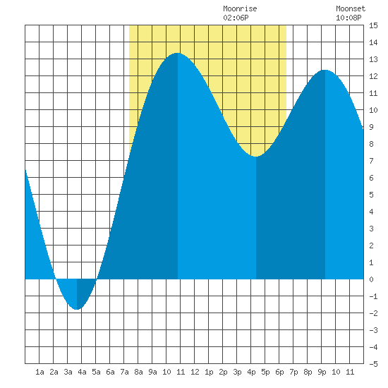 Longbranch tide chart for Monday, October 11, 2021
