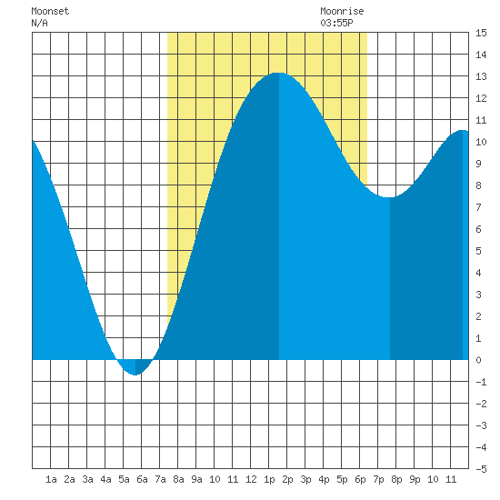 Longbranch tide chart for Wednesday, October 13, 2021