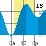 Longbranch tide chart for Wednesday, October 13, 2021