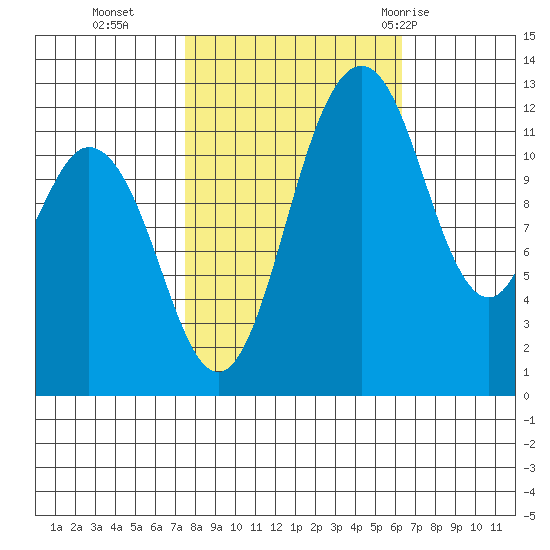 Longbranch tide chart for Saturday, October 16, 2021