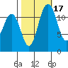 Longbranch tide chart for Sunday, October 17, 2021