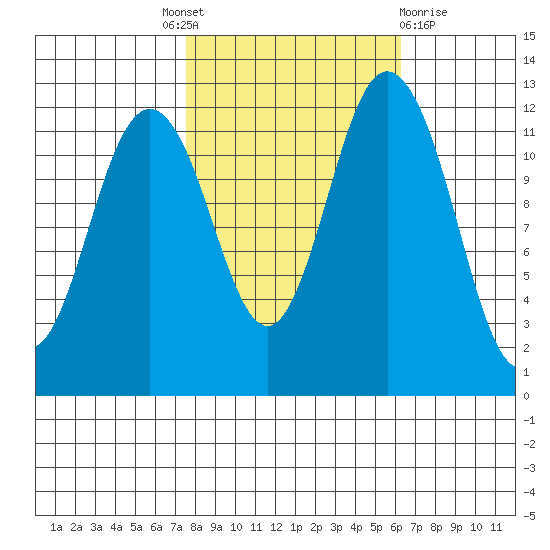 Longbranch tide chart for Tuesday, October 19, 2021