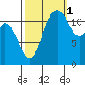 Longbranch tide chart for Friday, October 1, 2021