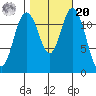 Longbranch tide chart for Wednesday, October 20, 2021