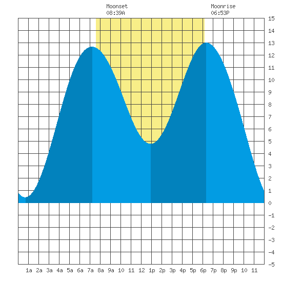 Longbranch tide chart for Thursday, October 21, 2021