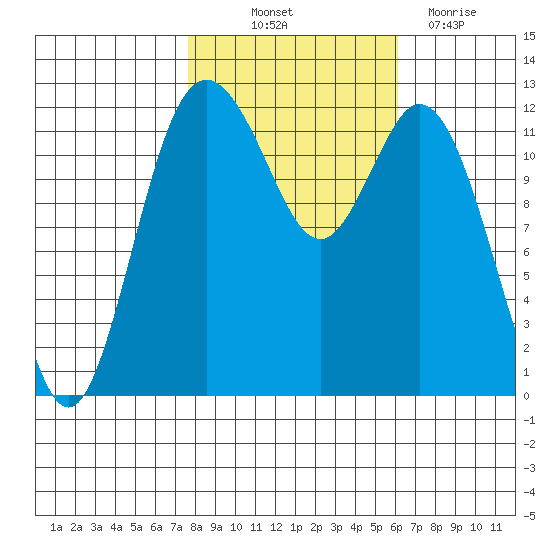 Longbranch tide chart for Saturday, October 23, 2021