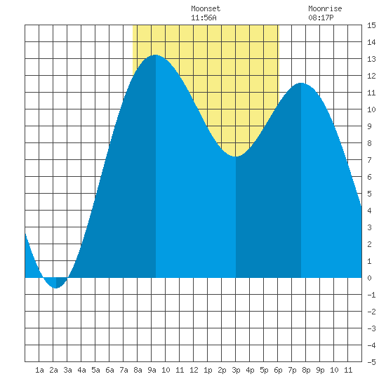 Longbranch tide chart for Sunday, October 24, 2021