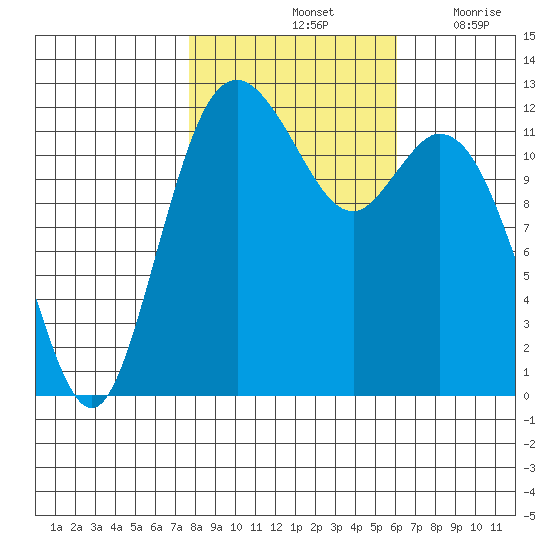 Longbranch tide chart for Monday, October 25, 2021