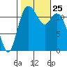 Longbranch tide chart for Monday, October 25, 2021