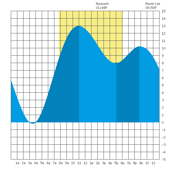 Longbranch tide chart for Tuesday, October 26, 2021