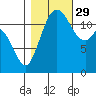 Longbranch tide chart for Friday, October 29, 2021