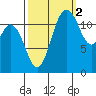Longbranch tide chart for Saturday, October 2, 2021