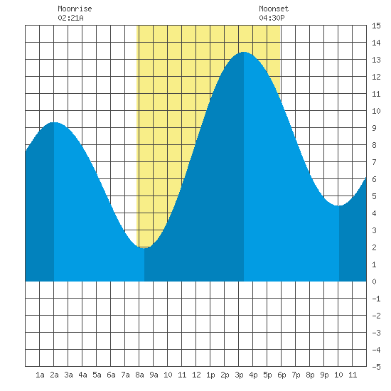 Longbranch tide chart for Sunday, October 31, 2021