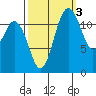 Longbranch tide chart for Sunday, October 3, 2021