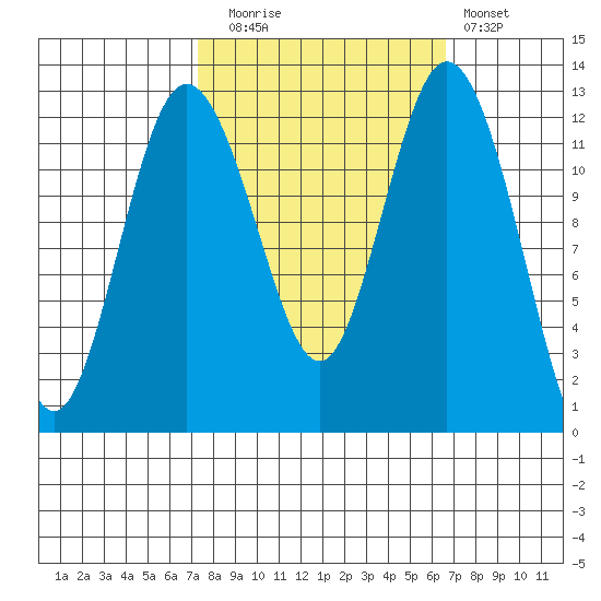 Longbranch tide chart for Thursday, October 7, 2021