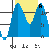 Longbranch tide chart for Saturday, October 9, 2021