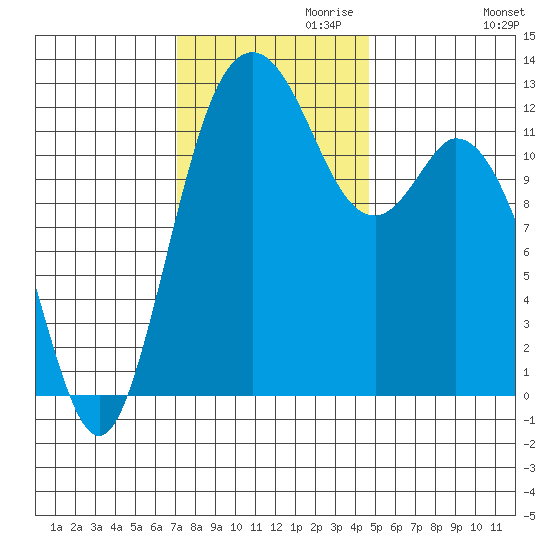 Longbranch tide chart for Wednesday, November 10, 2021