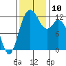 Longbranch tide chart for Wednesday, November 10, 2021