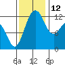 Longbranch tide chart for Friday, November 12, 2021
