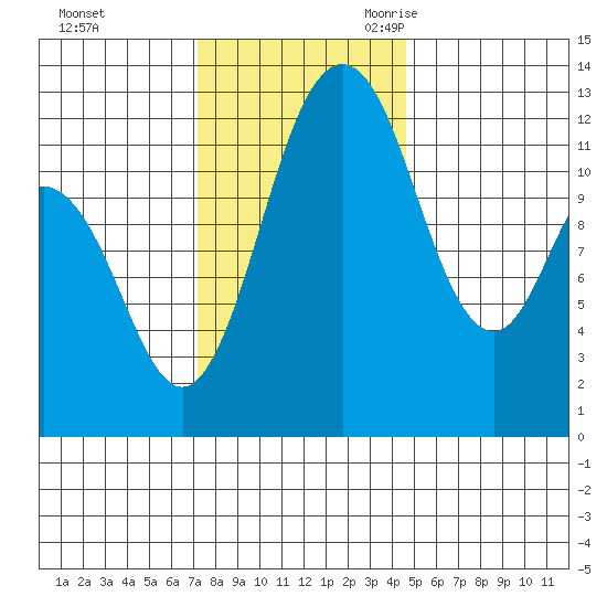 Longbranch tide chart for Saturday, November 13, 2021