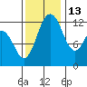 Longbranch tide chart for Saturday, November 13, 2021