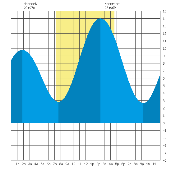 Longbranch tide chart for Sunday, November 14, 2021