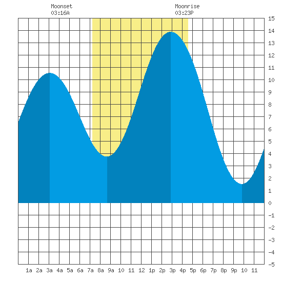 Longbranch tide chart for Monday, November 15, 2021