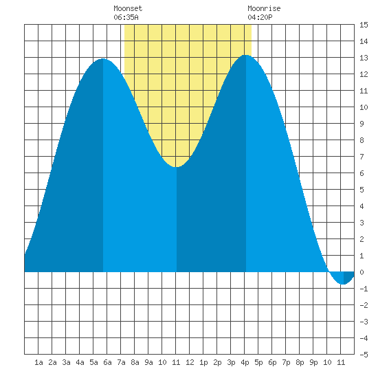 Longbranch tide chart for Thursday, November 18, 2021