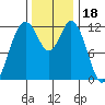 Longbranch tide chart for Thursday, November 18, 2021