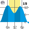 Longbranch tide chart for Friday, November 19, 2021
