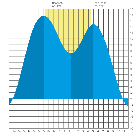 Longbranch tide chart for Saturday, November 20, 2021