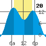 Longbranch tide chart for Saturday, November 20, 2021