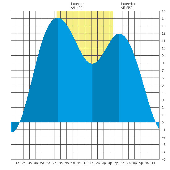 Longbranch tide chart for Sunday, November 21, 2021