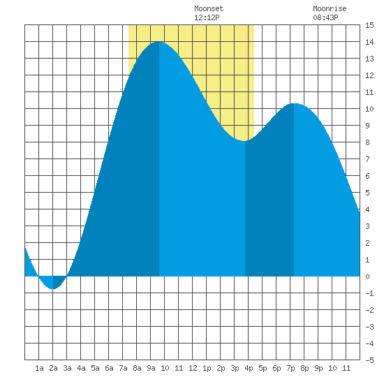 Longbranch tide chart for Wednesday, November 24, 2021