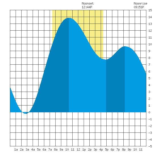 Longbranch tide chart for Thursday, November 25, 2021