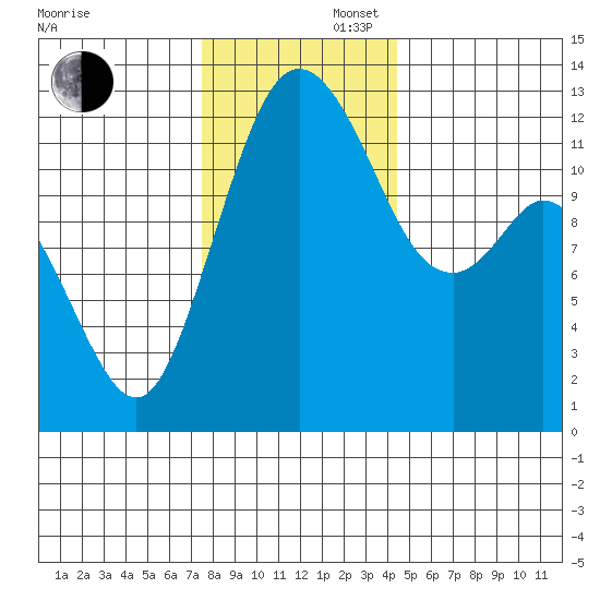 Longbranch tide chart for Saturday, November 27, 2021