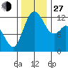 Longbranch tide chart for Saturday, November 27, 2021